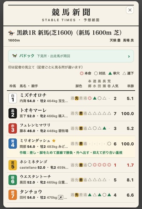 競馬新聞 STABLE TIMES の予想紙面。枠番、馬名、脚色、予想家 5 人の印、人気